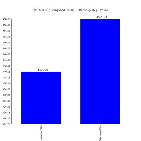 voo price prediction 2024.